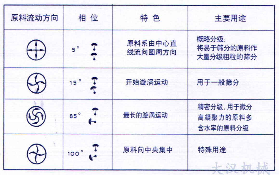 旋振篩調(diào)整電機物料運行